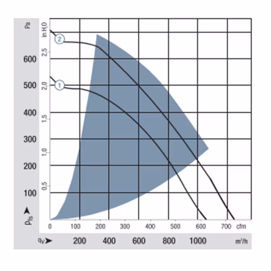 Ventola centrifuga industriale curva all'indietro in plastica con protezione motore da 220 mm 24 V CC per purificatore d'aria